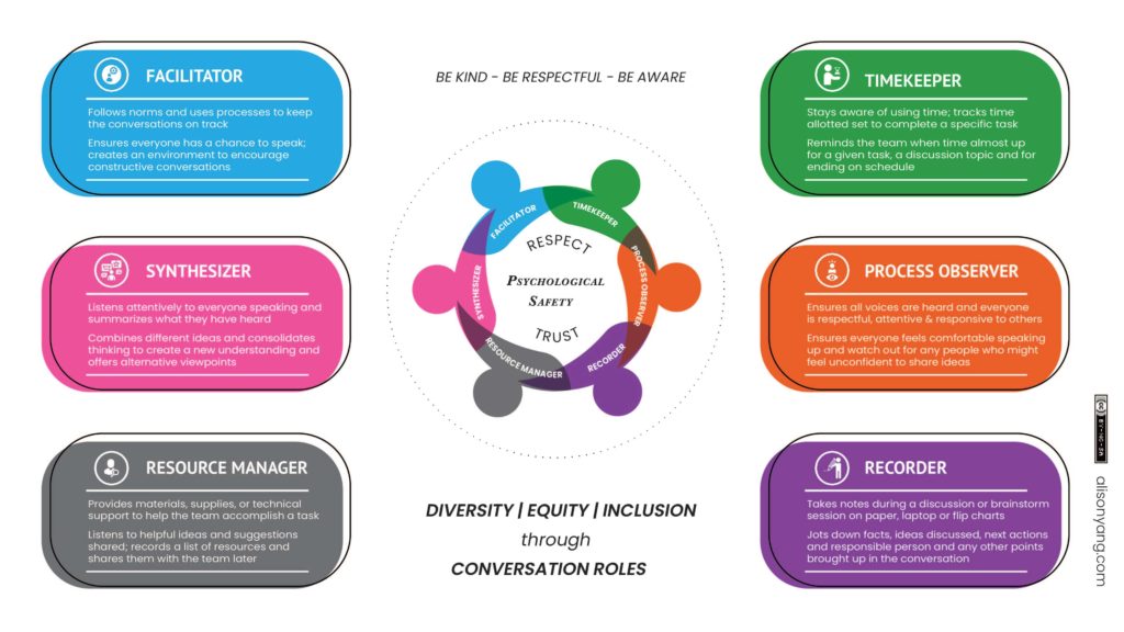 Diversity, Equity, Inclusion through Conversation Roles
