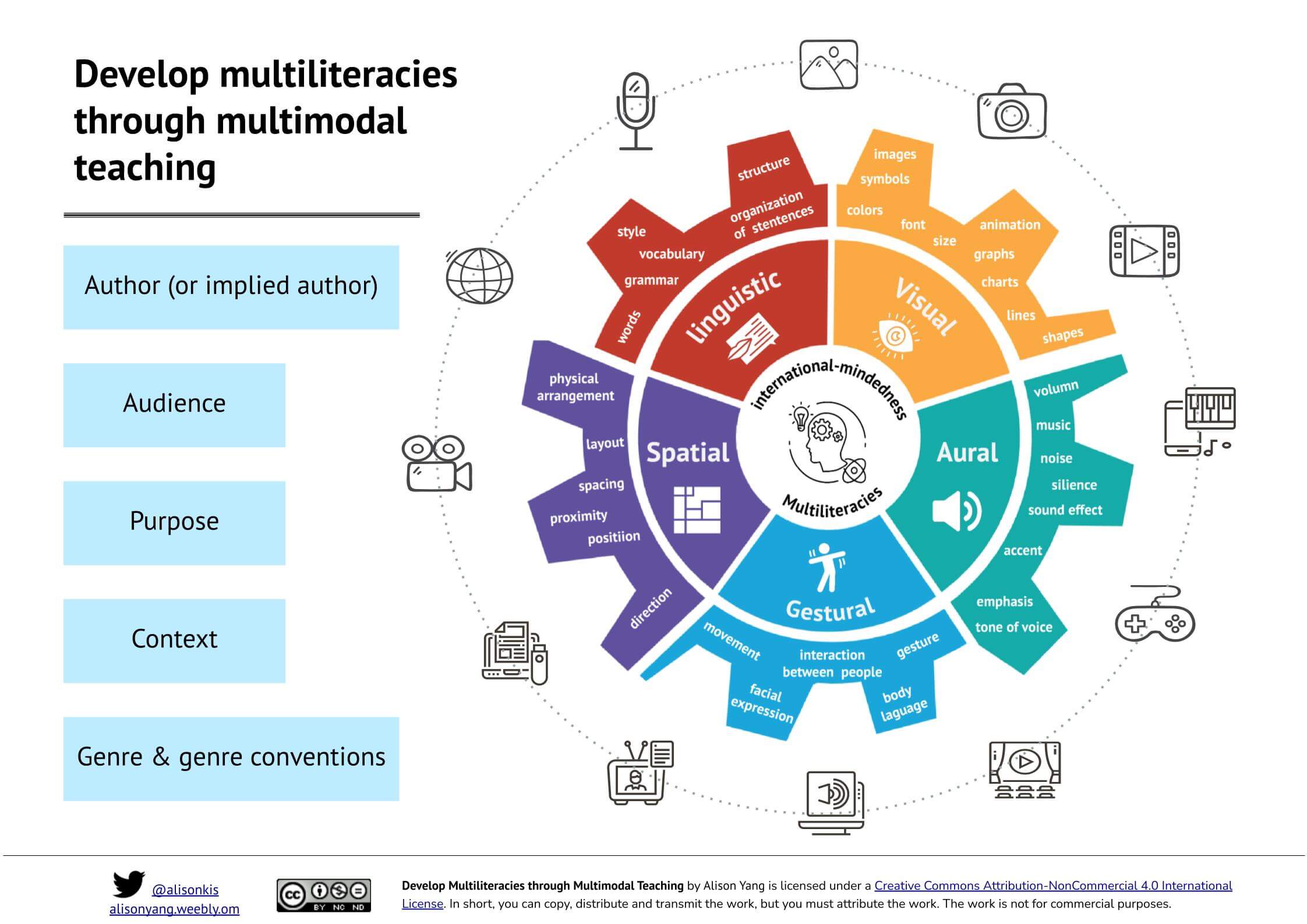 Multimodal Teaching - Alisonyang.com