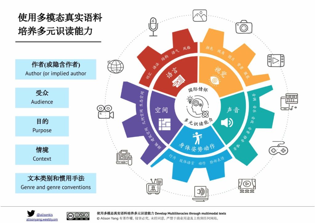 Multimodal teaching simplfied