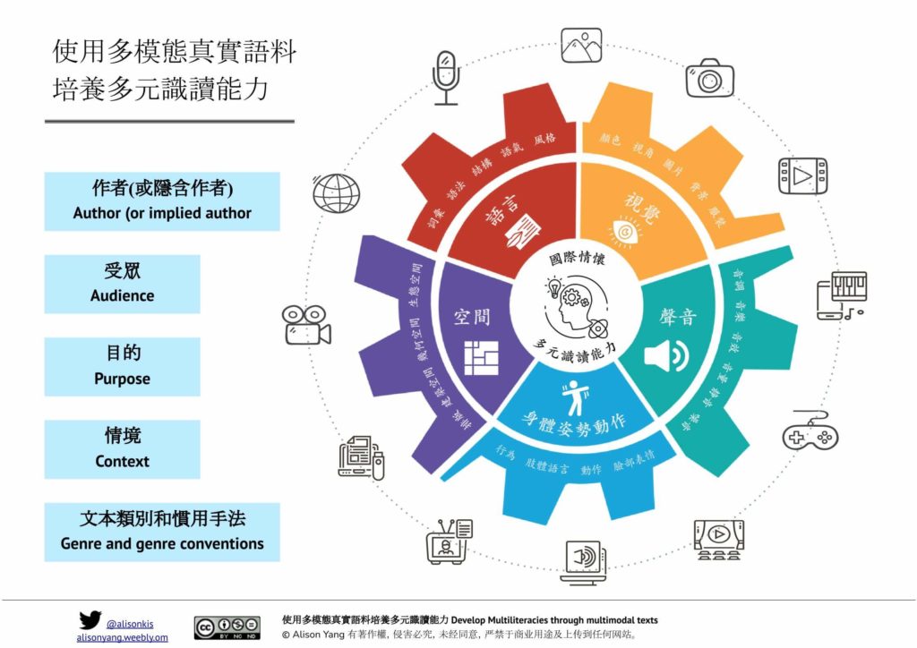 Multiliteracies through Multimodality 繁體中文