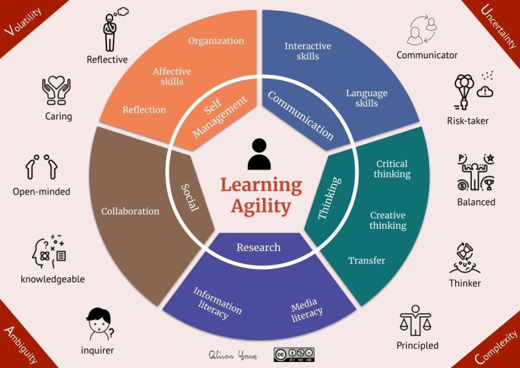 Infographic of Learning Agility showing various components such as communication, information integration, media literacy, transfer, creative thinking, critical thinking, risk-taking, language skills, interactive skills, organization, and reflection, color-coded to represent different areas of learning agility like self-management and research.