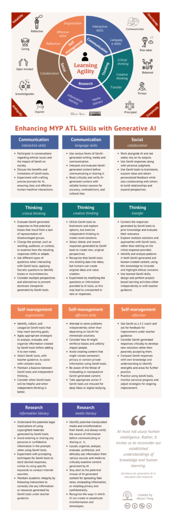 "An educational poster outlining the integration of Generative AI with IB's ATL skills framework in line with UNESCO's AI Education Guidance. It highlights the use of GenAI for enhancing skills like critical thinking, communication, and research while encouraging responsible use, independent judgment, and ethical considerations in classroom settings. Created by Alison Yang."