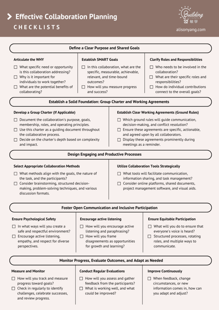 Checklist for Effective Collaboration Planning with sections for defining goals, establishing a foundation, and engaging processes. Includes items like SMART goals, roles, group charters, collaboration methods, and evaluating outcomes. Website link: alisonyang.com.