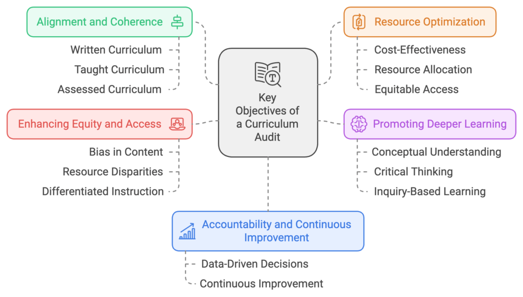 Key Objectives of a Curriculum Audit